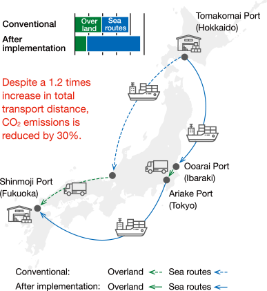 illustration of Comparison of total transportation distances