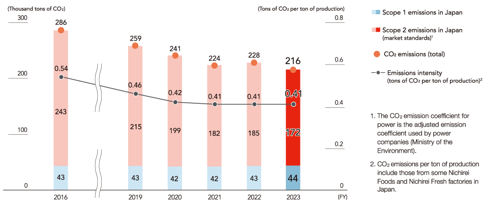 Nichirei Group CO₂ Emission Trends