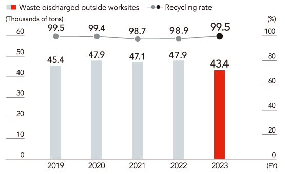 Nichirei Group Discharged Waste Discharged Outside Worksites and Recycling Rate