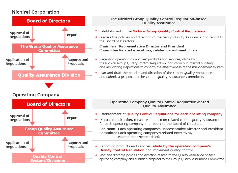 ニチレイグループの品質保証体制図