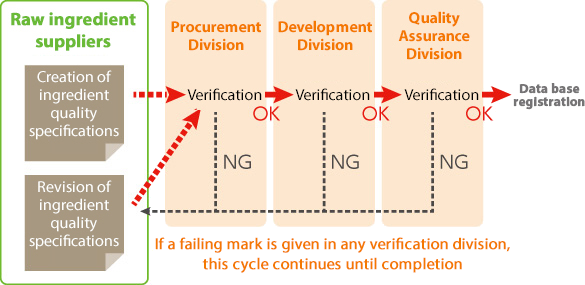illustration of the evaluation flow for ingredient quality specifications