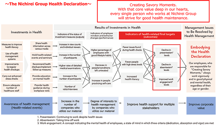 Nichirei Group Health Management Strategy Map
