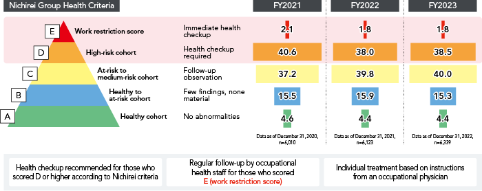 Regular Health Checkups by Overall Score (%) (Including Non-statutory Items)