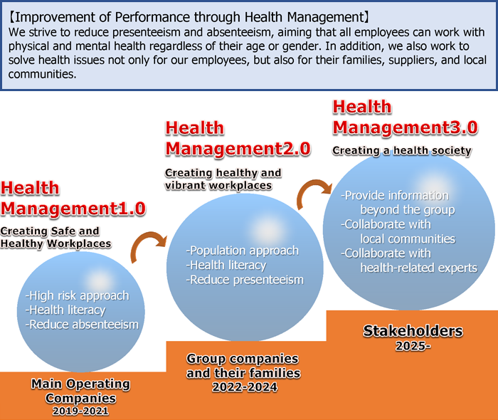 Improvement of Performance through Health Management