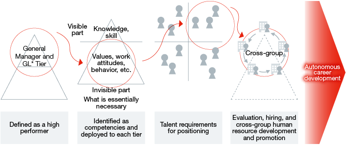 Visualization of Human Resource Development