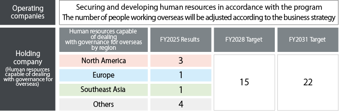 KPI of Human Resources Capable of Dealing with Governance for Overseas