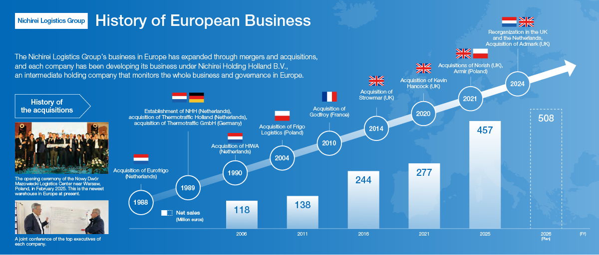 History of European Business