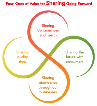 Four Kinds of Value for Sharing Going Forward