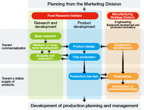 Research and Development, Know-How