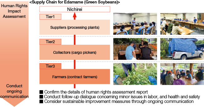 Human Rights Due Diligence Initiatives with Edamame (green soybeans) Suppliers