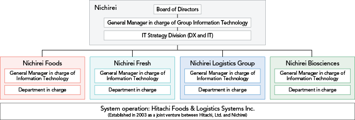 Organizational Structure for Promoting DX