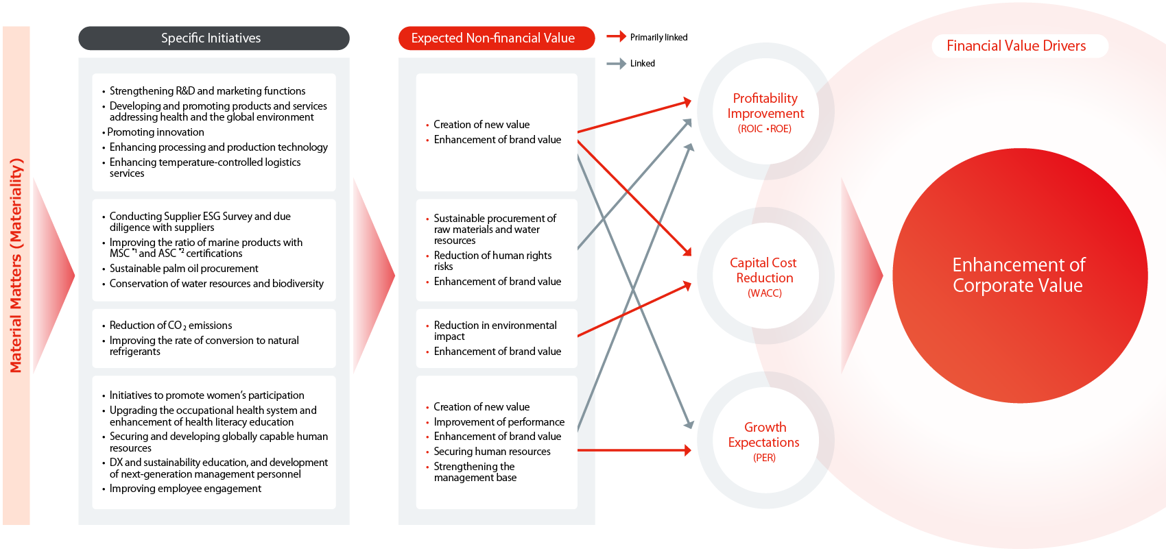 Connection between Non-financial Measures and Corporate Value Enhancement