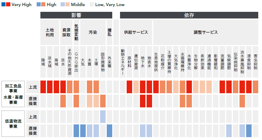 事業活動における自然への依存・評価