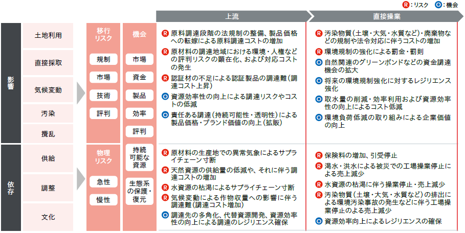 バリューチェーン上のリスク・機会の抽出