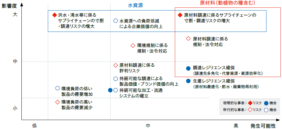 重要度の高いリスク・機会の特定