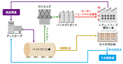 導入するオンサイト型バイオガスシステム概要