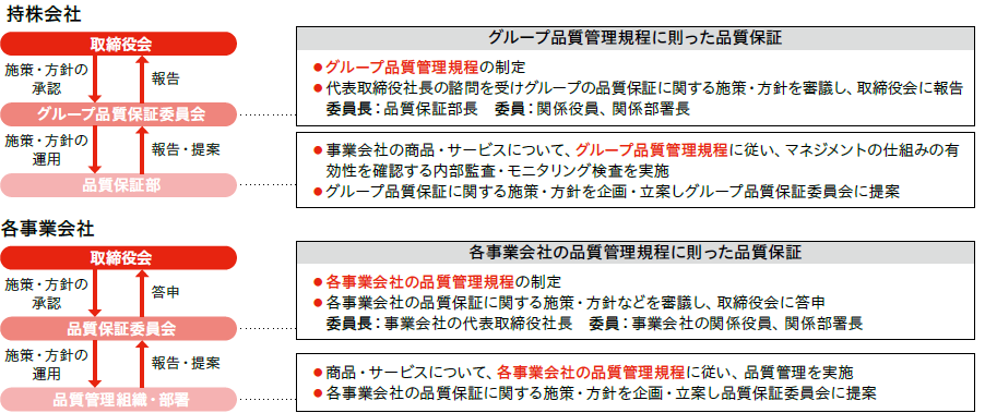 ニチレイグループの品質保証体制図