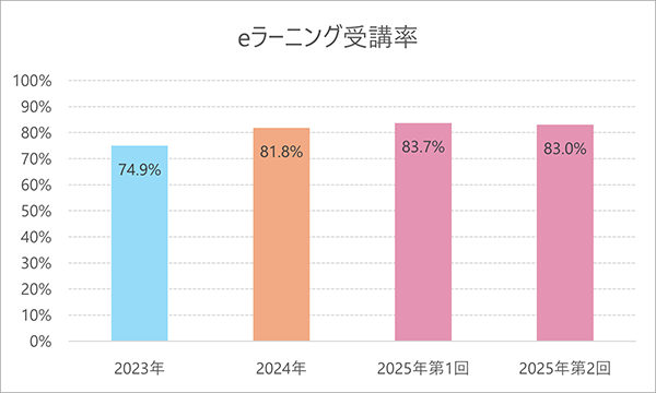 eラーニング受講率