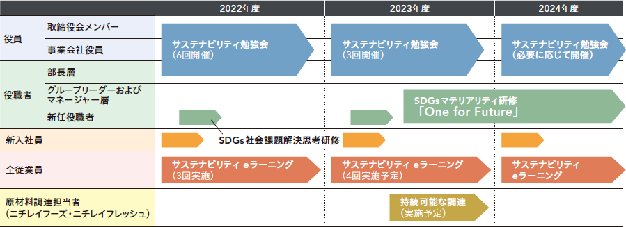 2022～2024年度　階層別サステナビリティ研修計画
