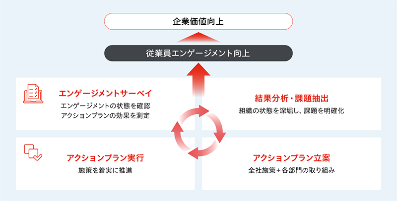 従業員エンゲージメント向上のサイクルの図