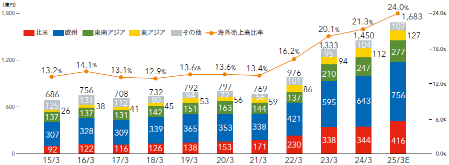 地域別売上高推移（全セグメントの海外売上高をエリア別に集計）