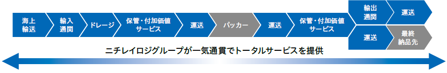 強みであるワンストップサービスの拡大とポーランド事業基盤の強化を加速