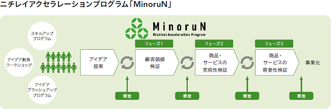 ニチレイアクセラレーションプログラム「MinoruN」