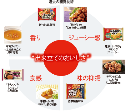 過去の開発技術