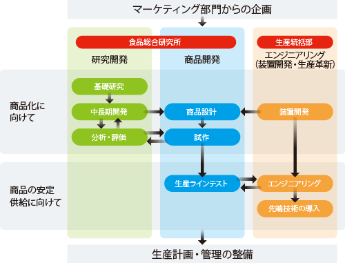 冷凍の「冷やし中華」開発