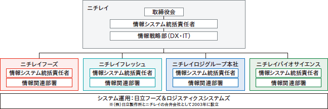 DX推進組織体制図