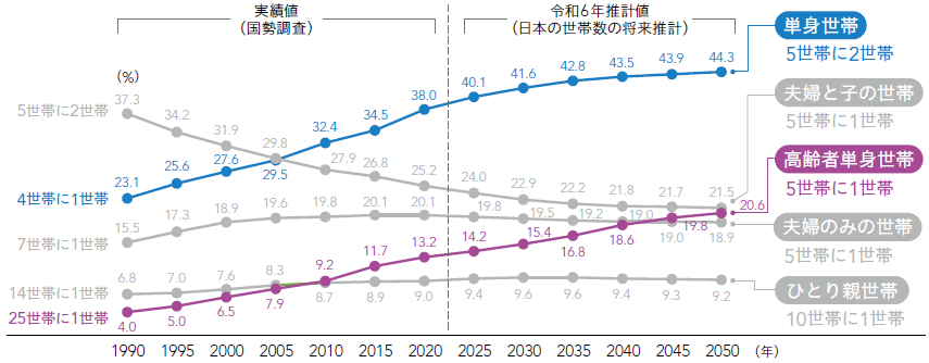 世帯構成の推移と見通し