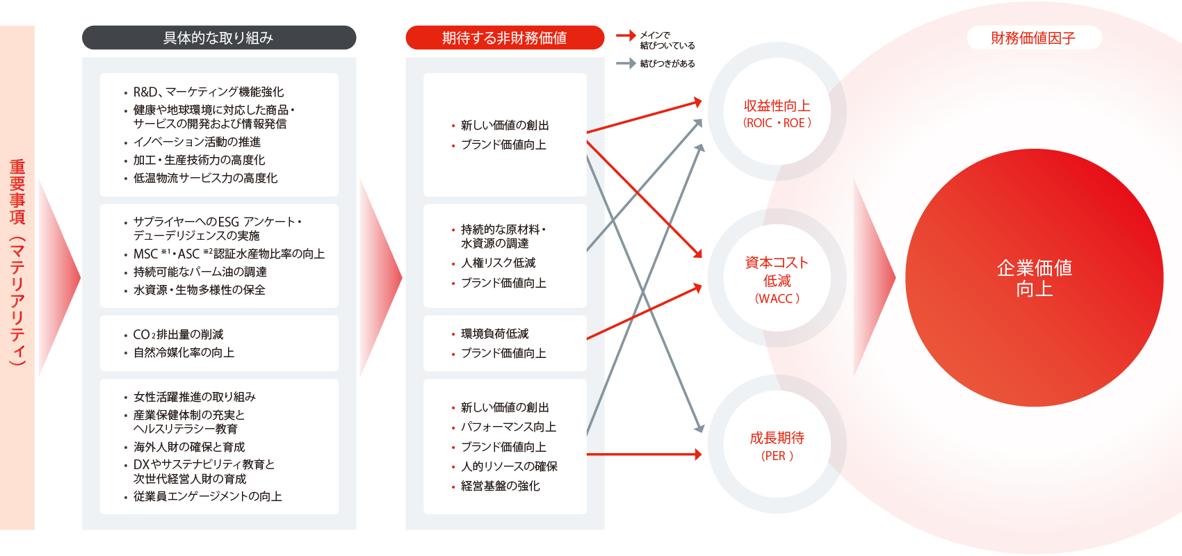 非財務施策の企業価値向上への結びつき（関連図）