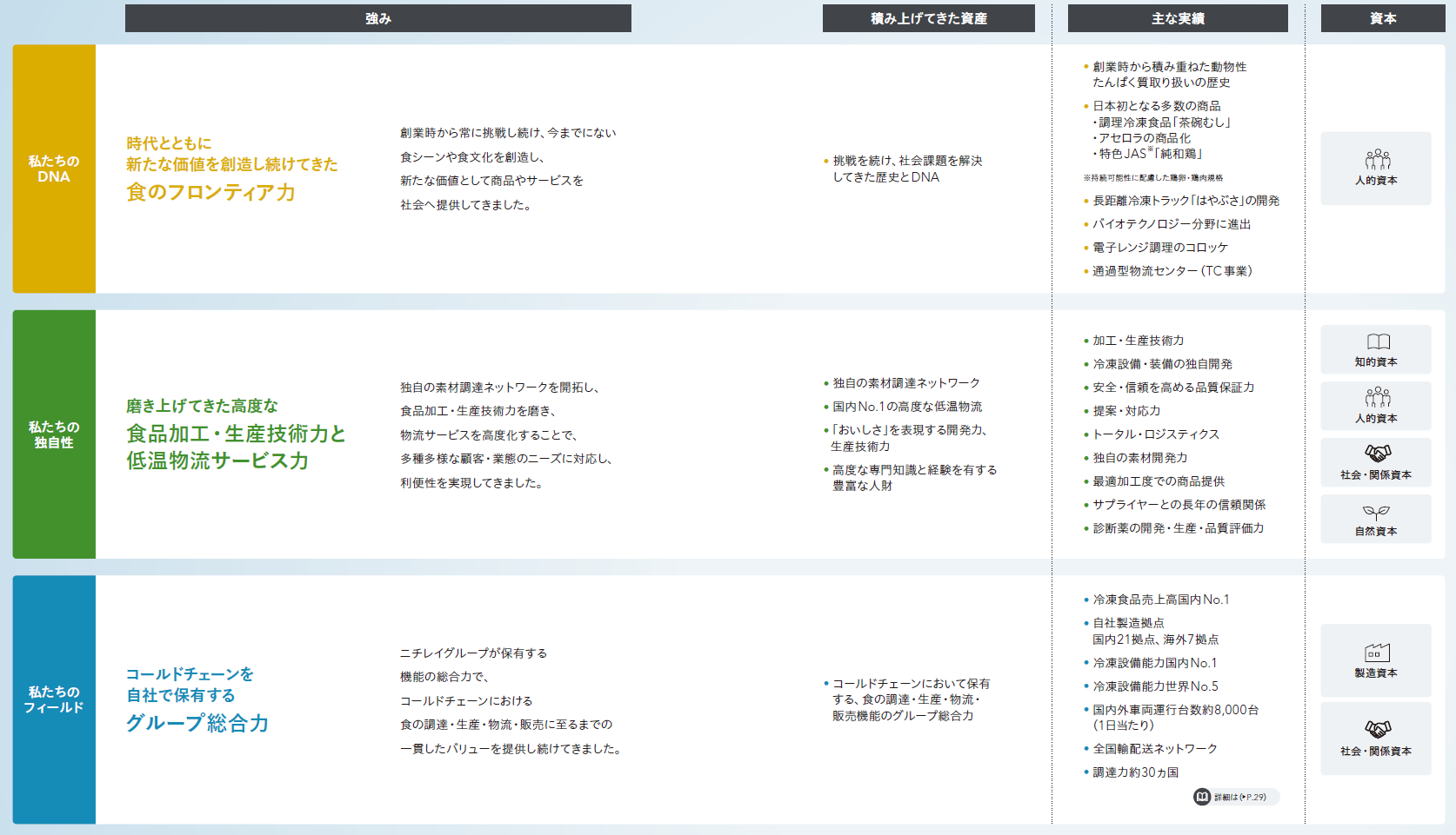 積み上げてきた資産と3つの強み